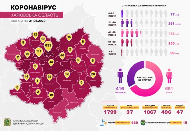Коронавирус в Харькове: статистика на 31 мая (ОБНОВЛЯЕТСЯ)