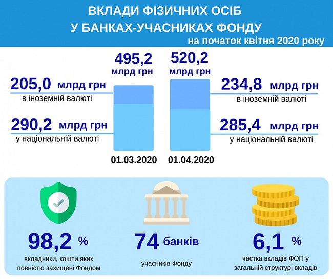 Банківські депозити українців зросли за місяць на 25 мільярдів
