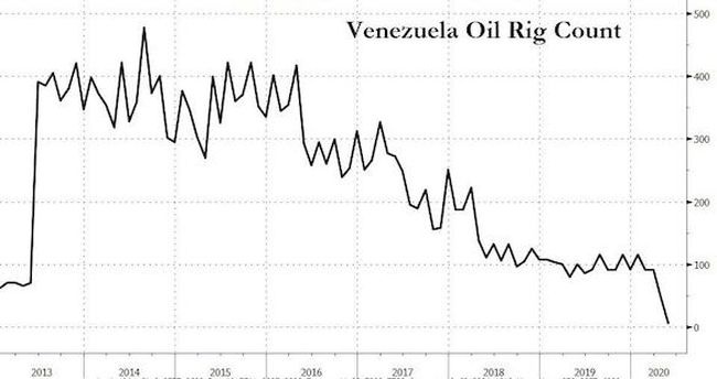 Кризис в Венесуэле: в стране работает всего одна нефтяная буровая установка