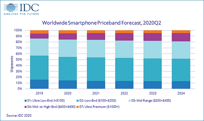 Рынок смартфонов адаптируется к пандемии: люди теряют интерес к дорогим устройствам