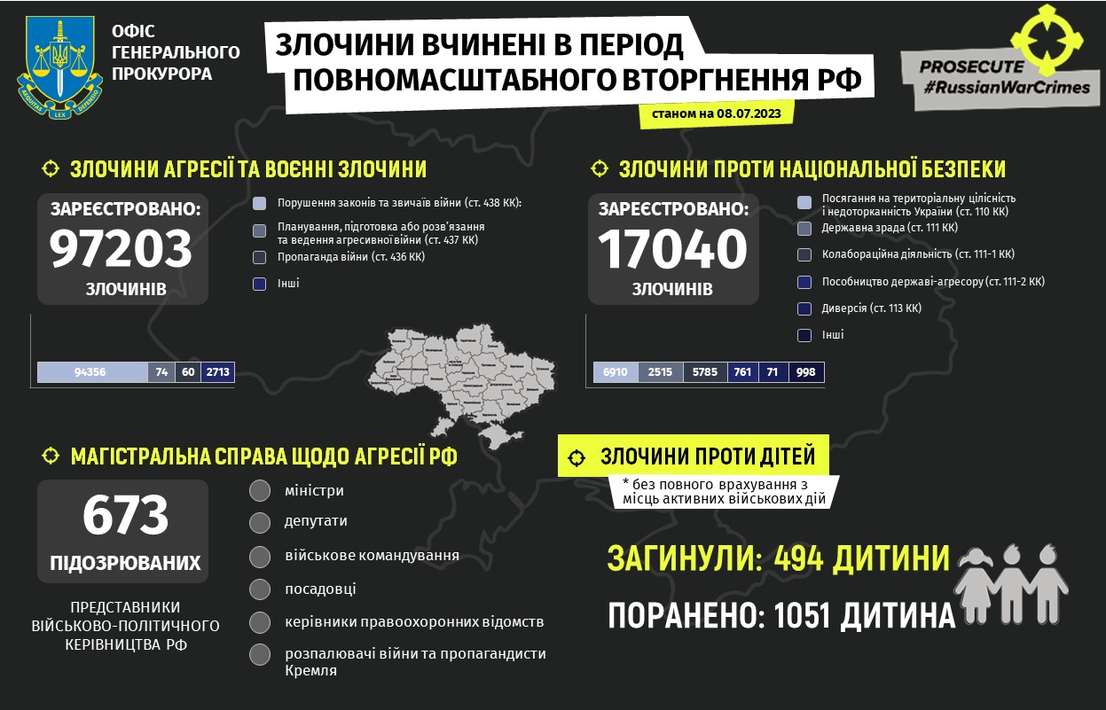 Генеральный прокурор Украины Андрей Костин обнародовал статистику преступлений россиян в Украине