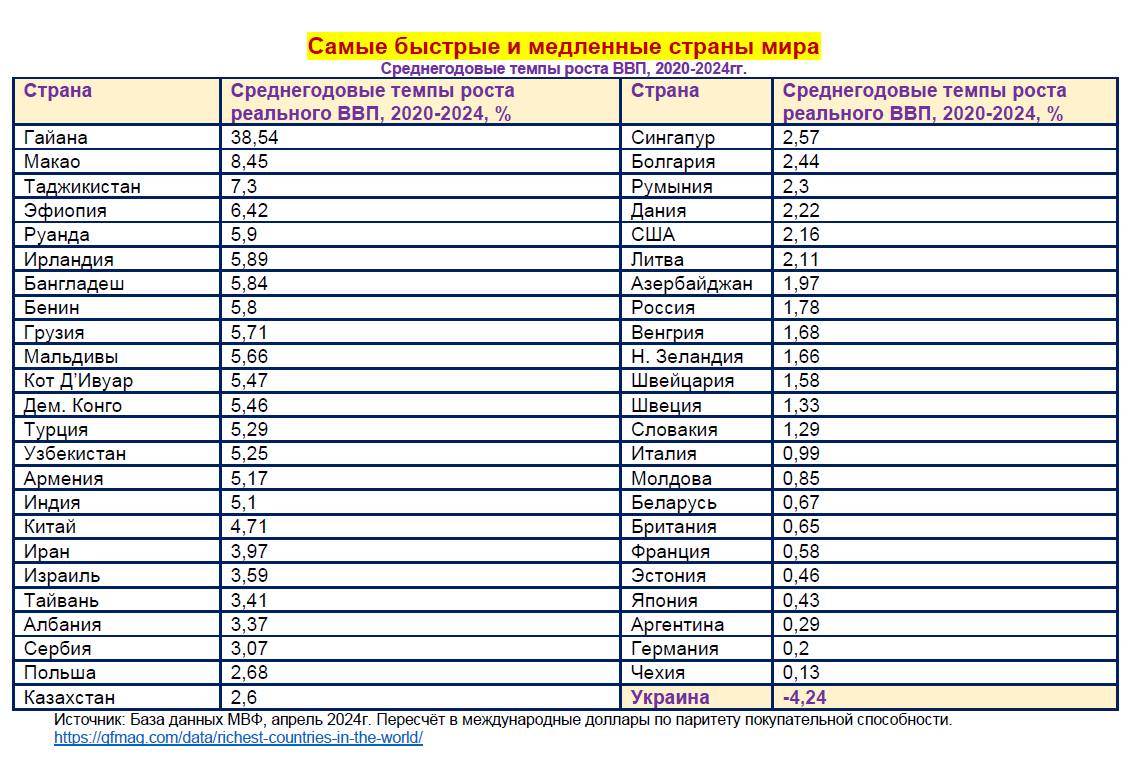 Украина в Топ-5 стран мира по темпам экономического падения в 2020-2024гг