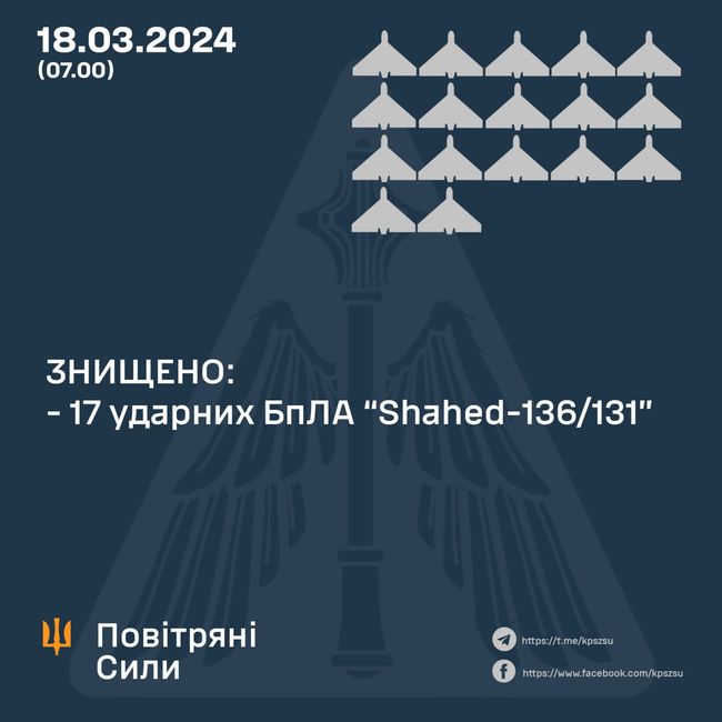 Сили ППО  збили 17 ворожих дронів