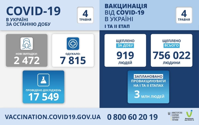 Оперативна інформація про поширення COVID-19 по Україні та Харкову (ВІДНОВЛЮЄТЬСЯ)
