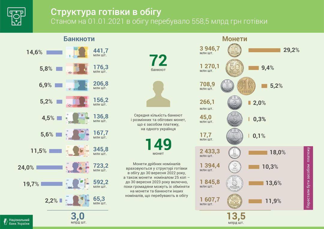 558,5 млрд грн – стільки готівки перебувало в обігу в Україні на 1 січня 2021 року