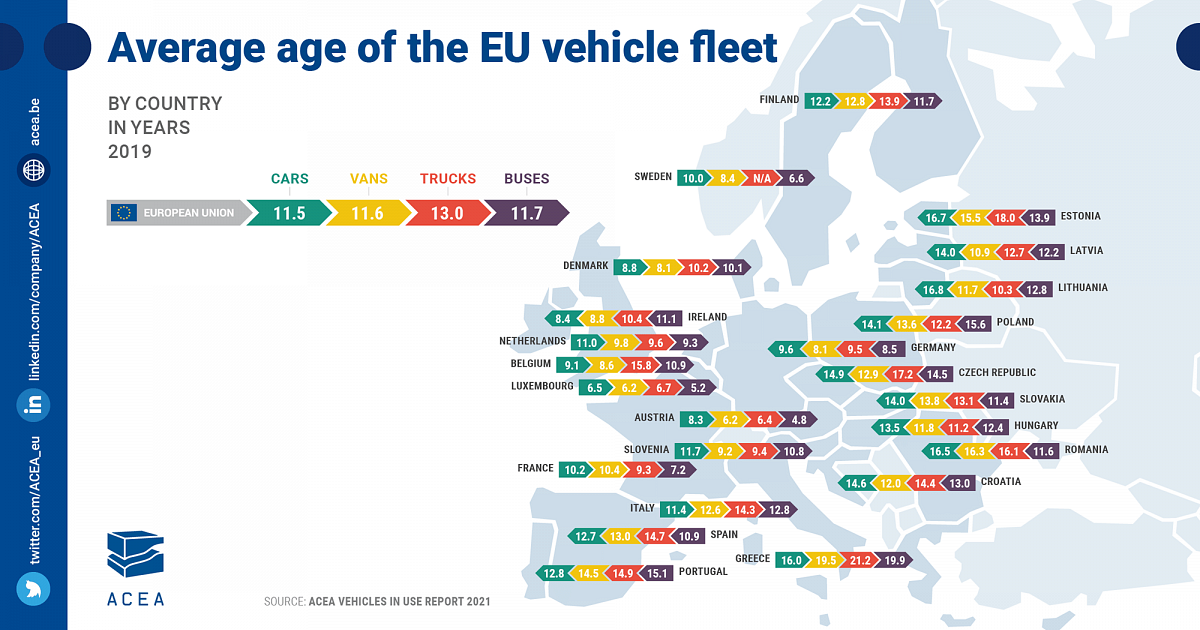 Дослідження: Український автопарк найстаріший в Європі, середній вік легкових автомобілів в країні — 22,7 років, в ЄС — 10,8 років