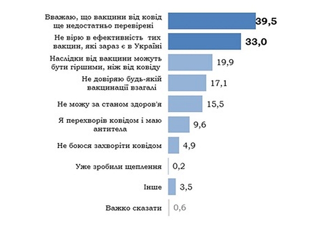 Ставлення українців до вакцинації, у порівнянні з березнем, покращилося