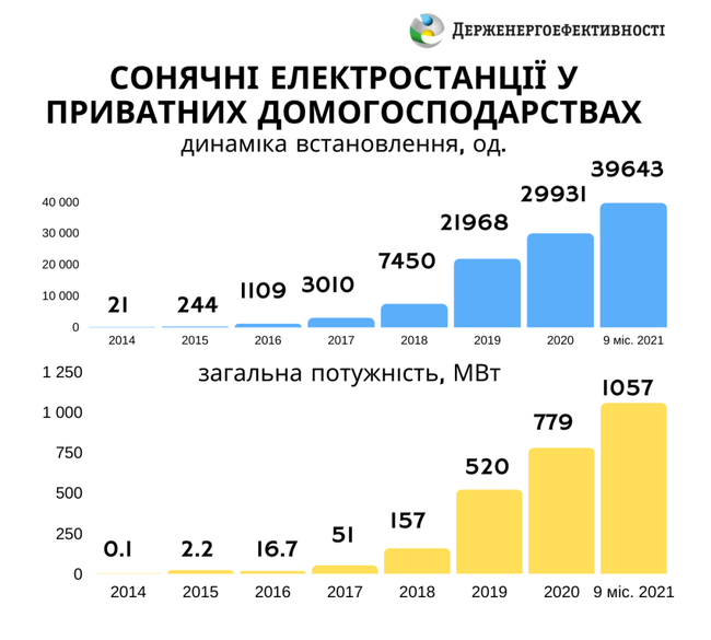 Мощность домашних солнечных электростанций в Украине превысила 1 ГВт