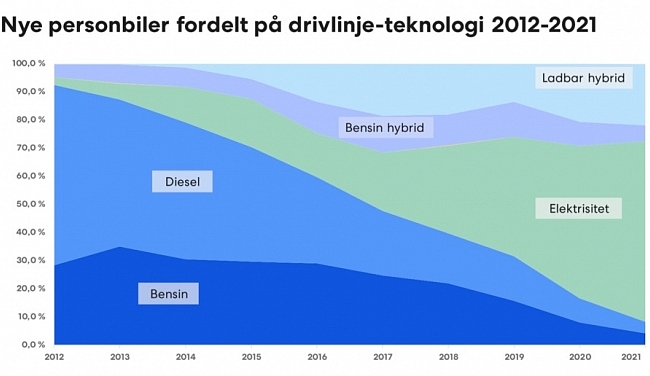В Норвегии доля электрифицированных машин в продажах превысила 90% в 2021 г