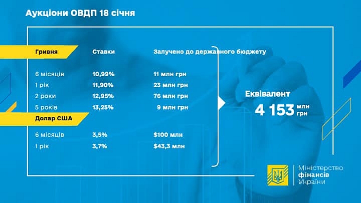 Минфин продал облигаций на более чем 4 млрд грн