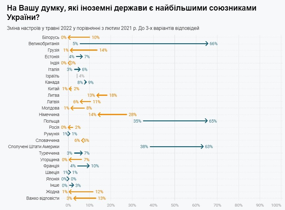 66% українців вважають, що Британія є найбільшим союзником України