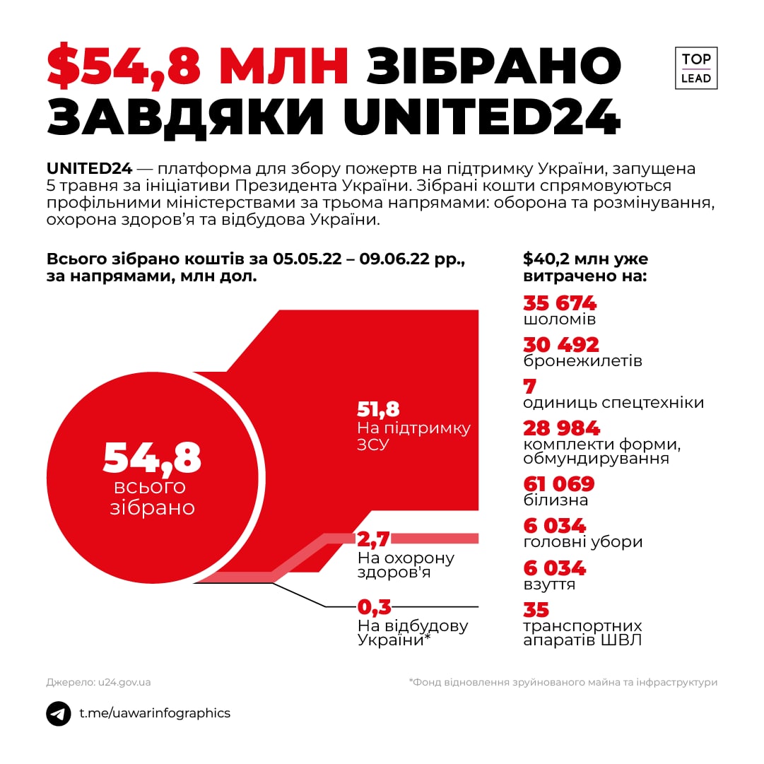 Майже 55 млн доларів за місяць було зібрано для України через платформу UNITED24 (ІНФОГРАФІКА)