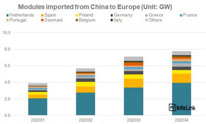 Європа купила у Китаю 24,4 ГВт сонячних модулів за перші чотири місяці 2022 року
