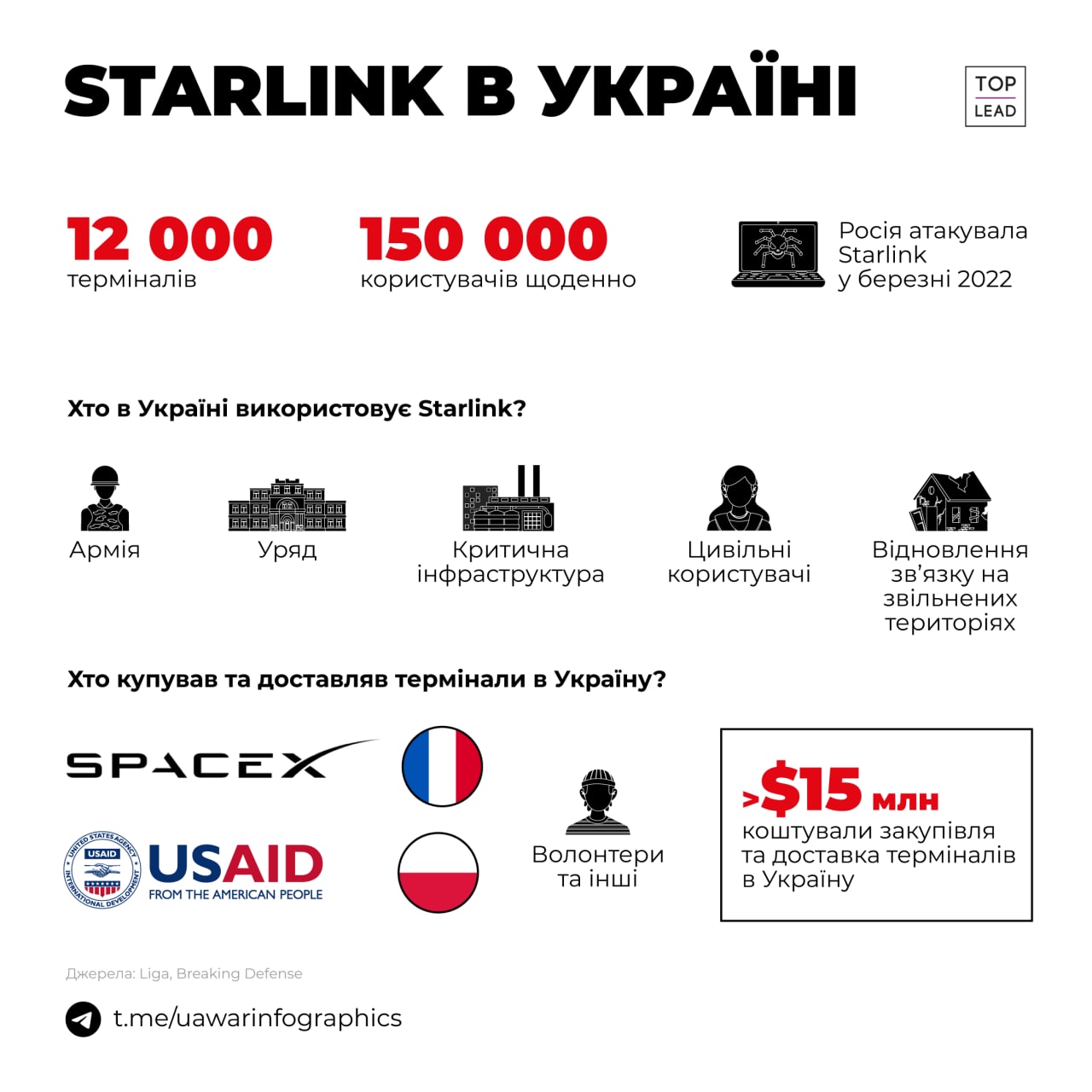 Starlink в Україні (ІНФОГРАФІКА)