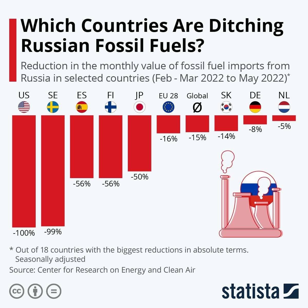 Динамика сокращения импорта российского ископаемого топлива различными странами (ІНФОГРАФІКА)