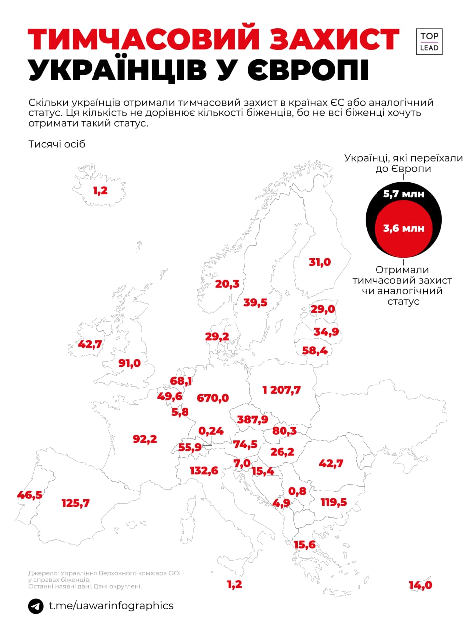 Скільки українців отримали тимчасовий захист в країнах Європи (ІНФОГРАФІКА)