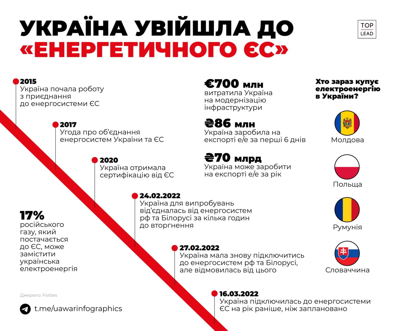 Україна приєдналась до енергетичного ЄС (ІНФОГРАФІКА)
