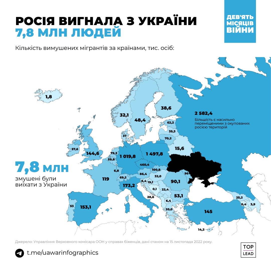 росія вигнала з України 7,8 млн людей