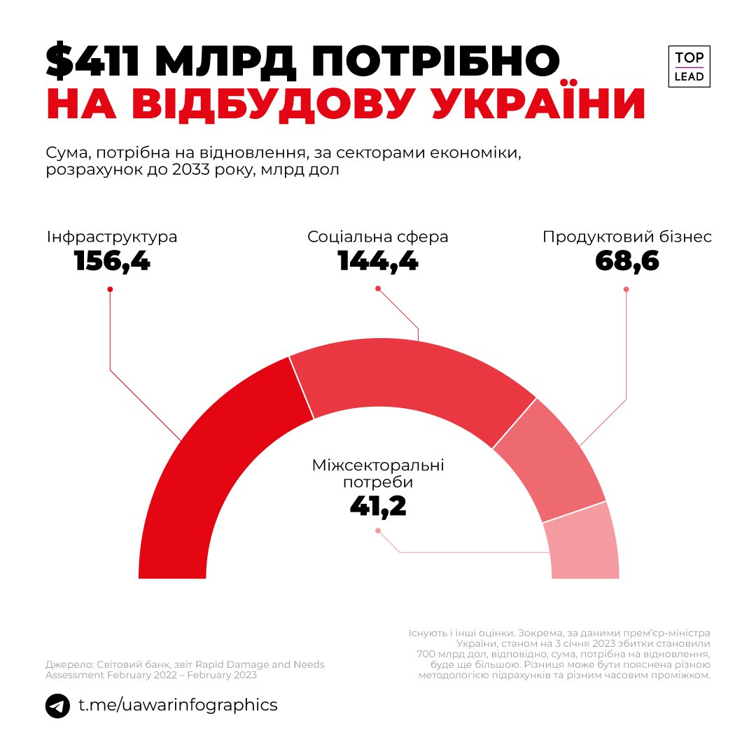 На відбудову України потрібно як мінімум 411 мільярдів доларів до 2033 року
