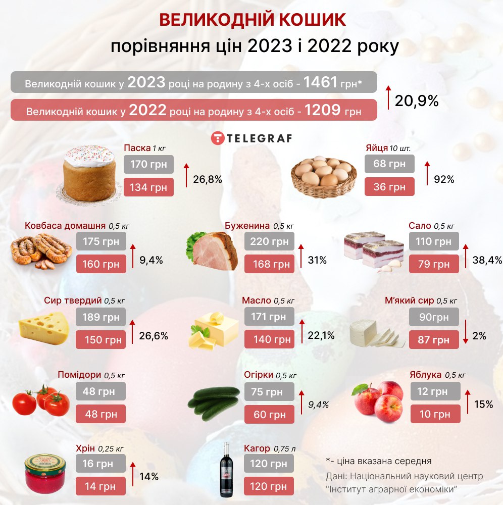 ІНФОГРАФІКА: За рік Великодній кошик подорожчав на 20,9%.