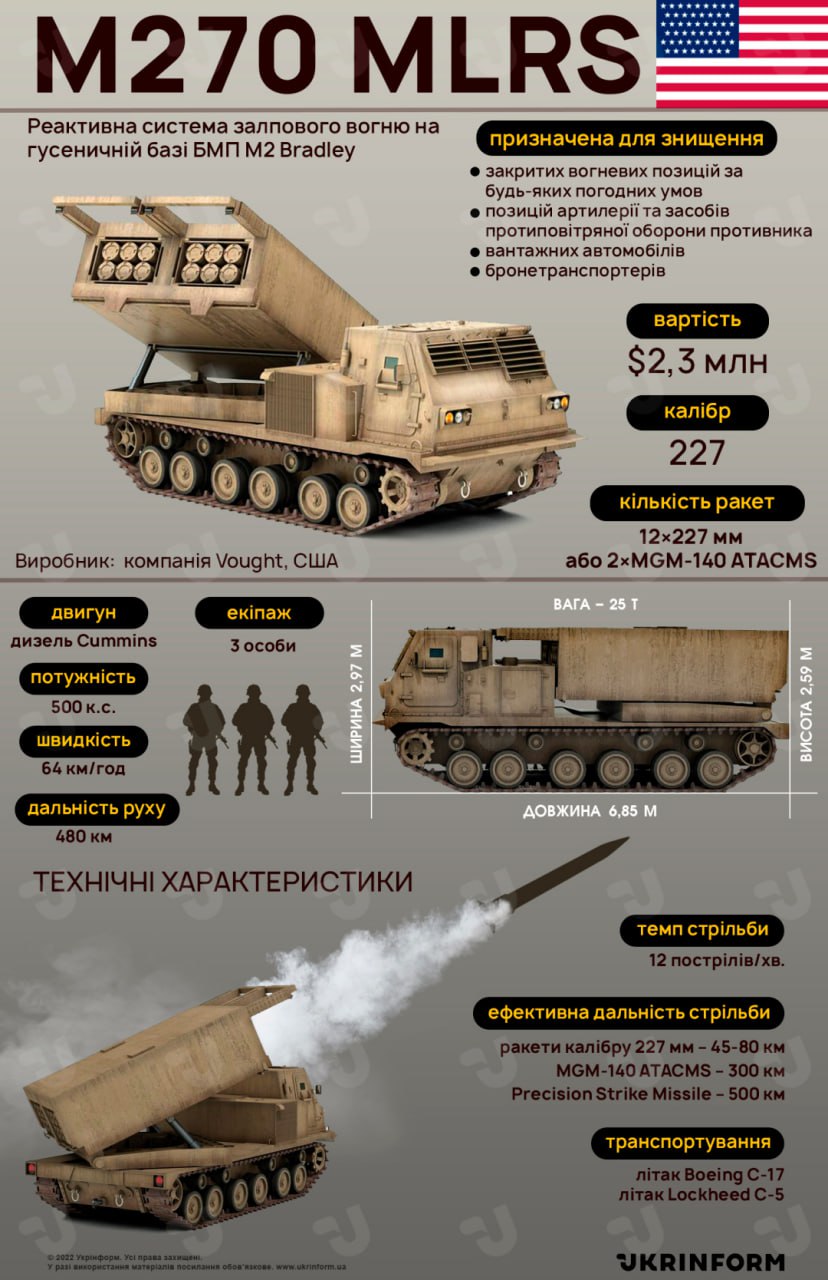 Норвегия поставит Украине восемь РСЗО большой дальности M270