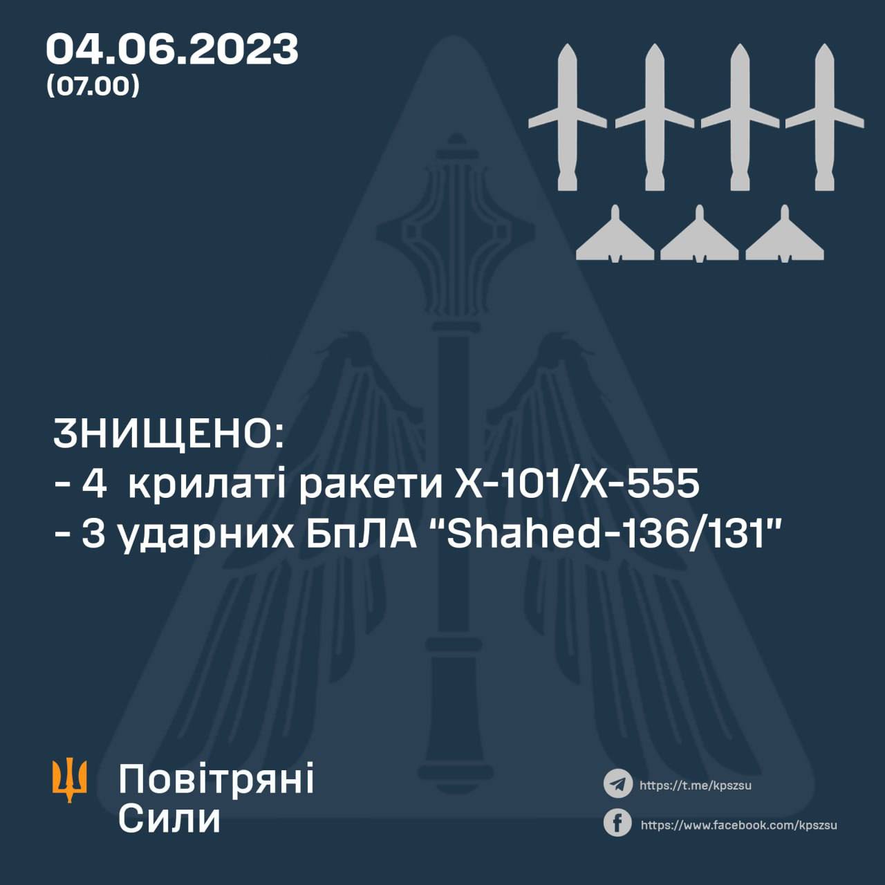 Цієї ночі українські захисники збили чотири ракети та три дрона