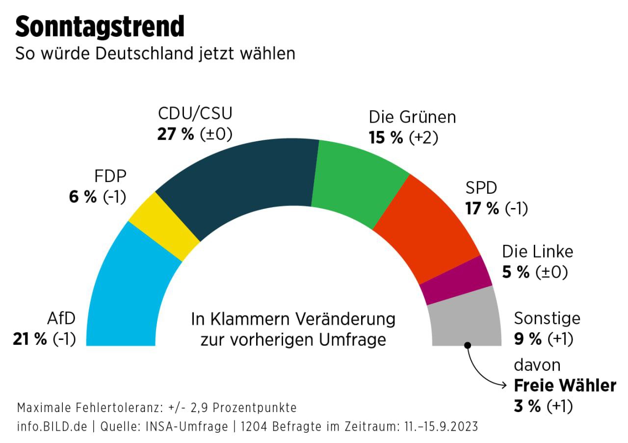 Рейтинг правящих партий Германии упал до минимума с последних выборов, - Bild