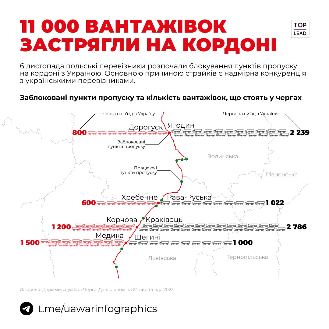 Понад 11 000 вантажівок застрягли на кордоні з Польщею