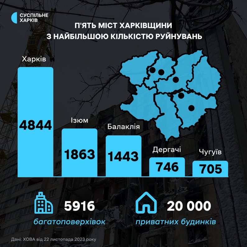 єВідновлення. Чи видають у Харкові сертифікати за знищене майно, коли та яким буде третій етап програми