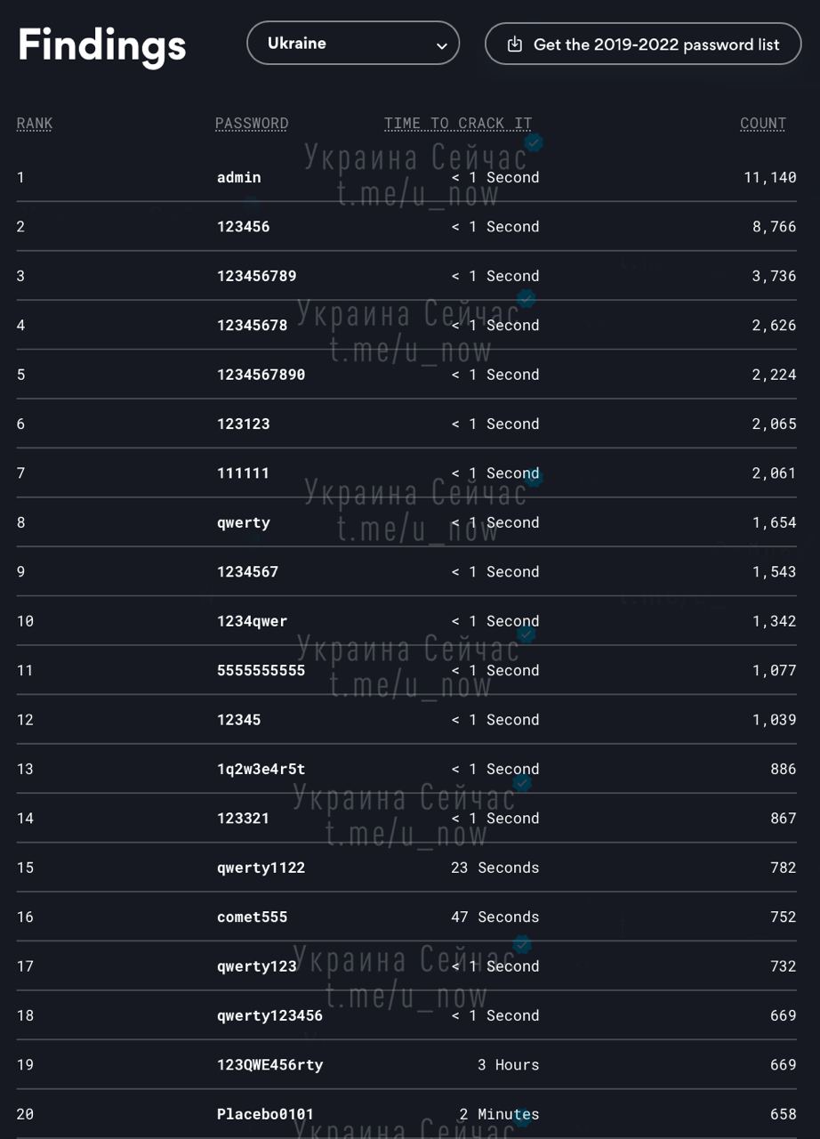ТОП-20 самых популярных паролей в Украине
