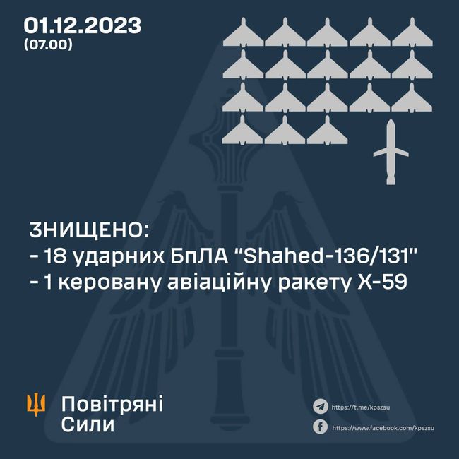 Знищено 18 ударних БПЛА та ракету х-59