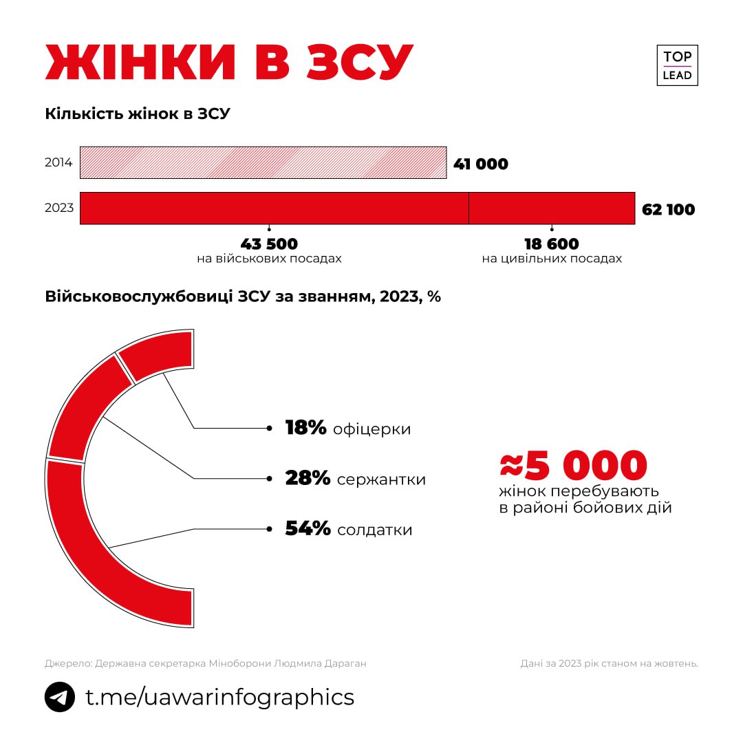 Понад 62 000 жінок захищають Україну в Збройних Силах.