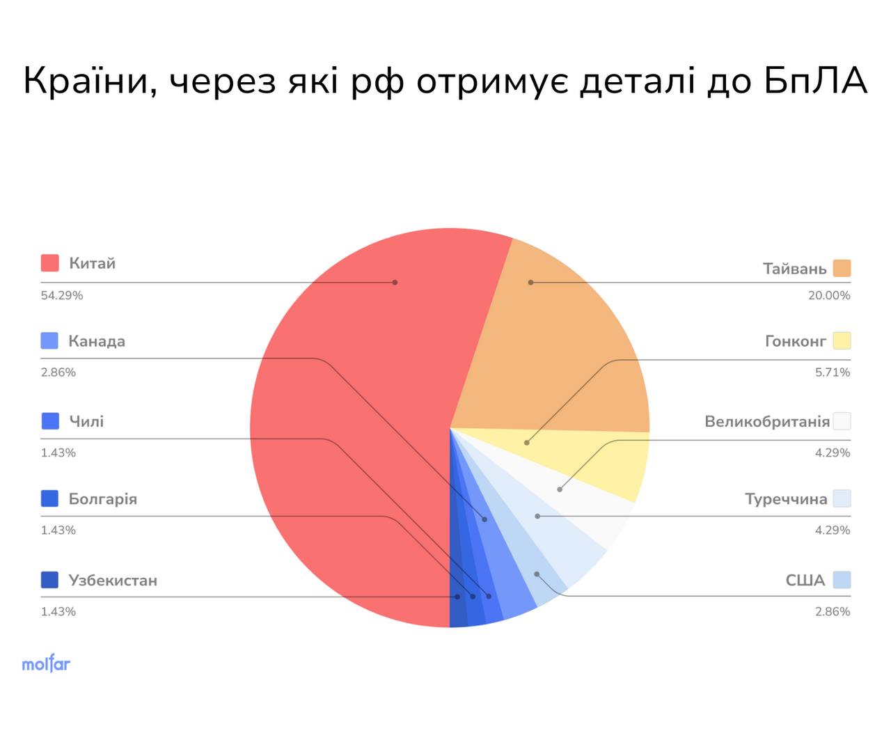 росія збирає безпілотники в ТРЦ