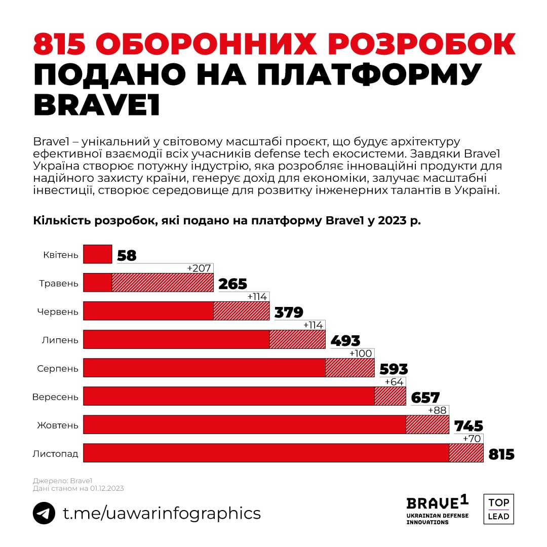 815 оборонних розробок подано на платформу Brave1