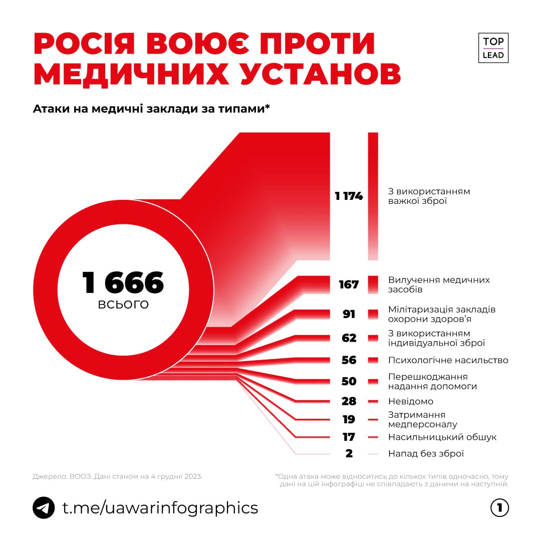 росія танками та ракетами знищує українські медичні заклади