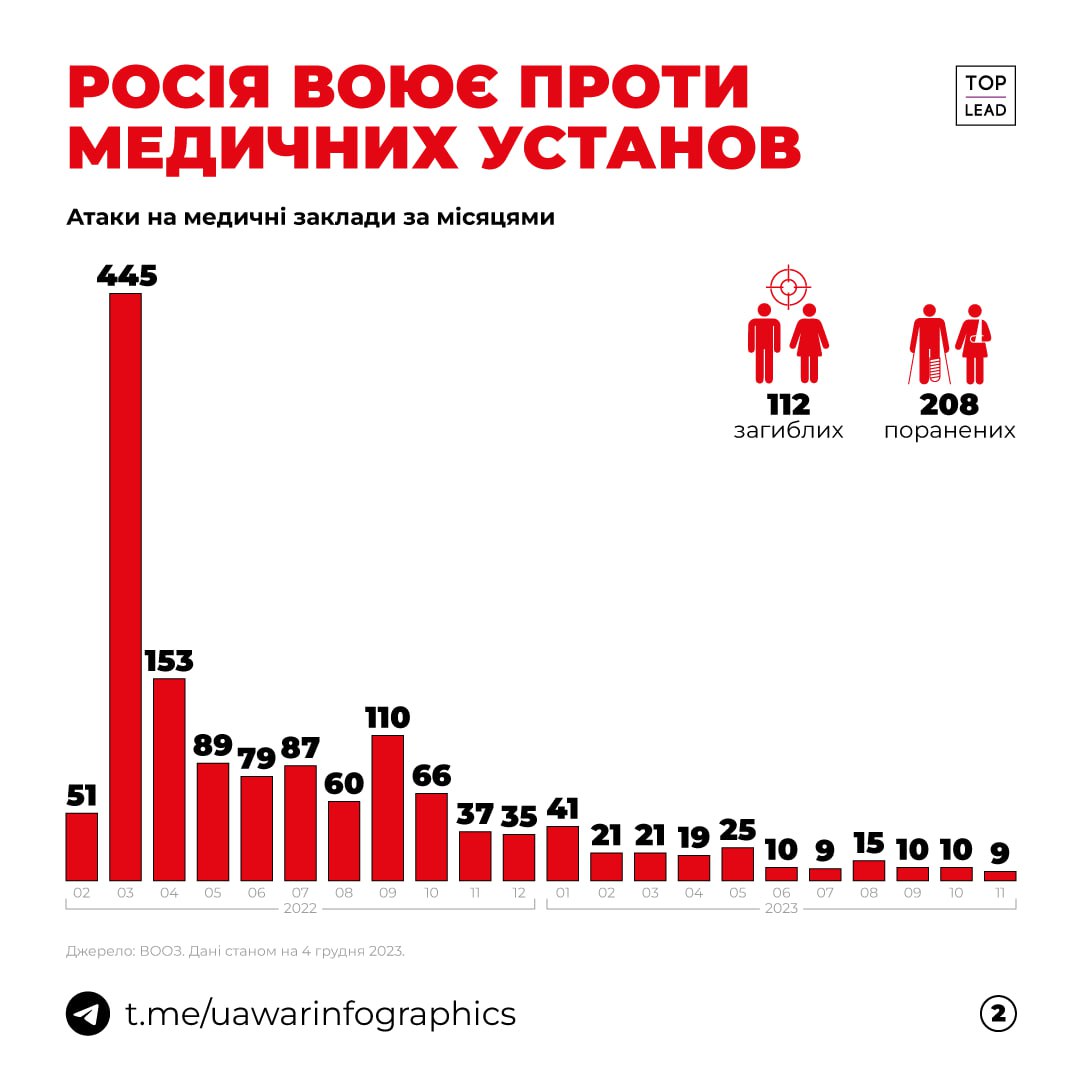 росія танками та ракетами знищує українські медичні заклади