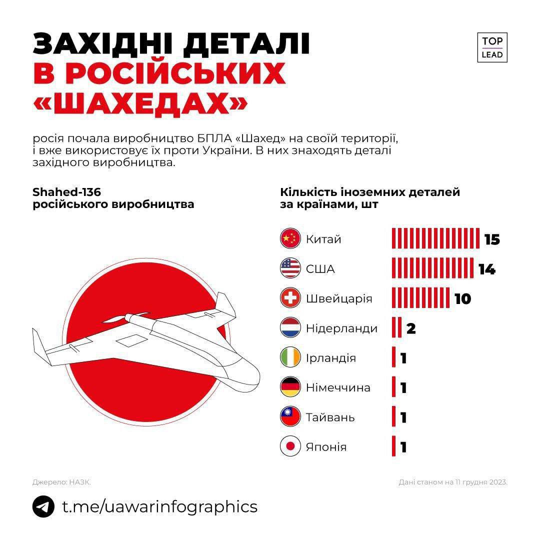 У Шахедах, зібраних у рф, є 30 західних деталей та 15 китайських, — ЗМІ