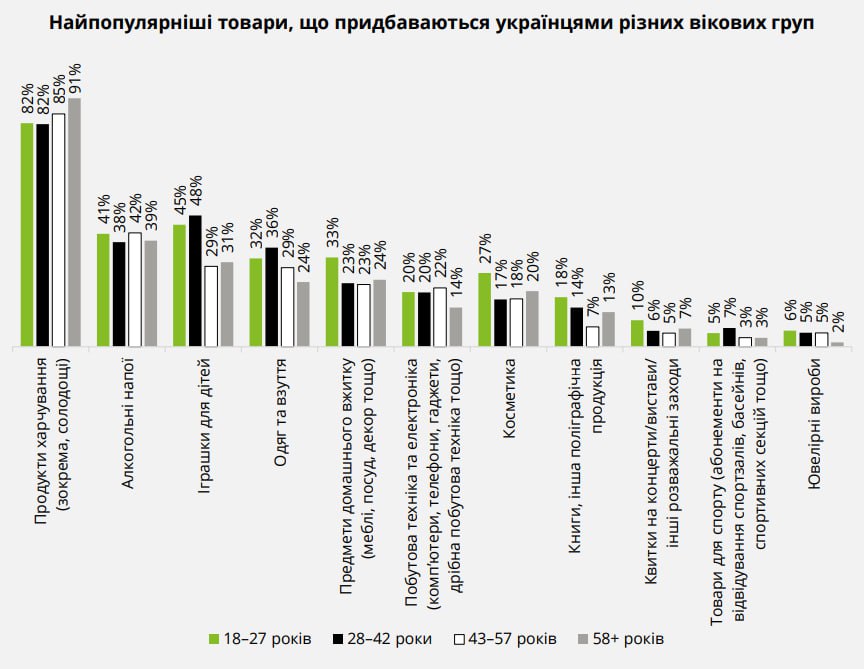 Більшість українців (59%) не планує відмовлятися від різдвяно-новорічного шопінгу