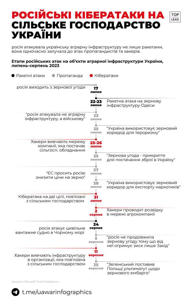 росія узгоджує кібератаки з ракетними атаками та фейками