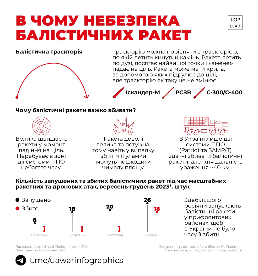 Кілька останніх днів росія атакує Київ балістичними ракетами