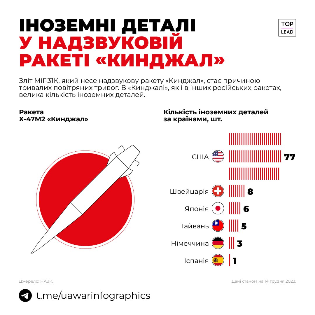 Время подлёта Кинжалов к городам Украины из Липецкой области (КАРТА)