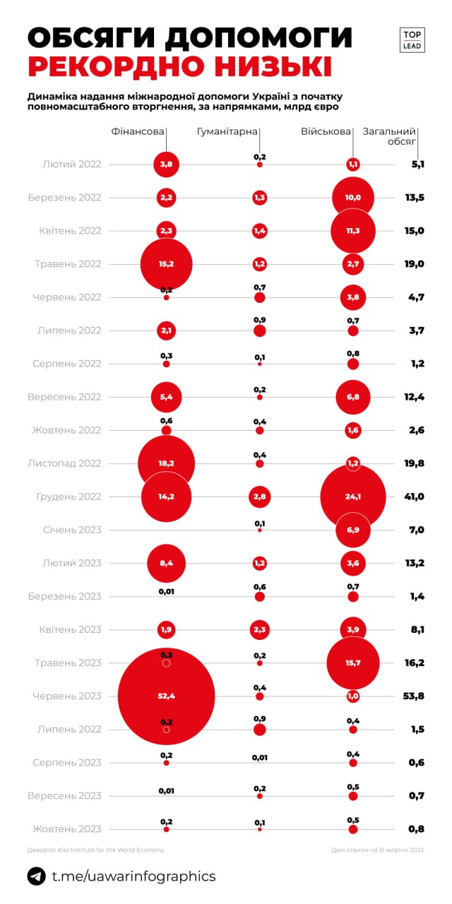 Міжнародна допомога Україні останніми місяцями впала до мінімуму — менше 1 мільярда євро щомісяця.