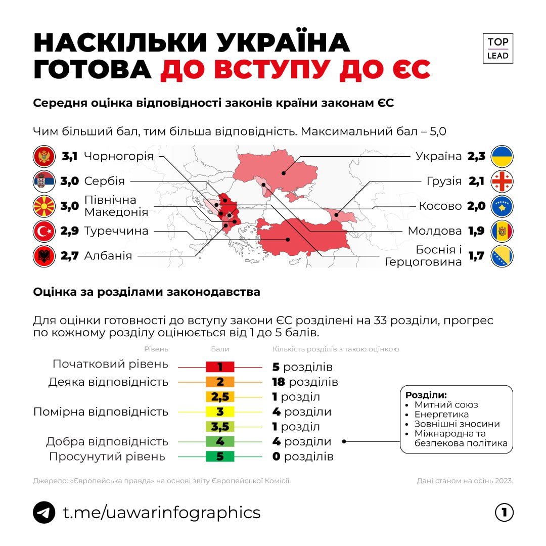 Трохи більше ніж на 2 бали із 5 — оцінка України в приведенні своїх законів у відповідність з законами ЄС.