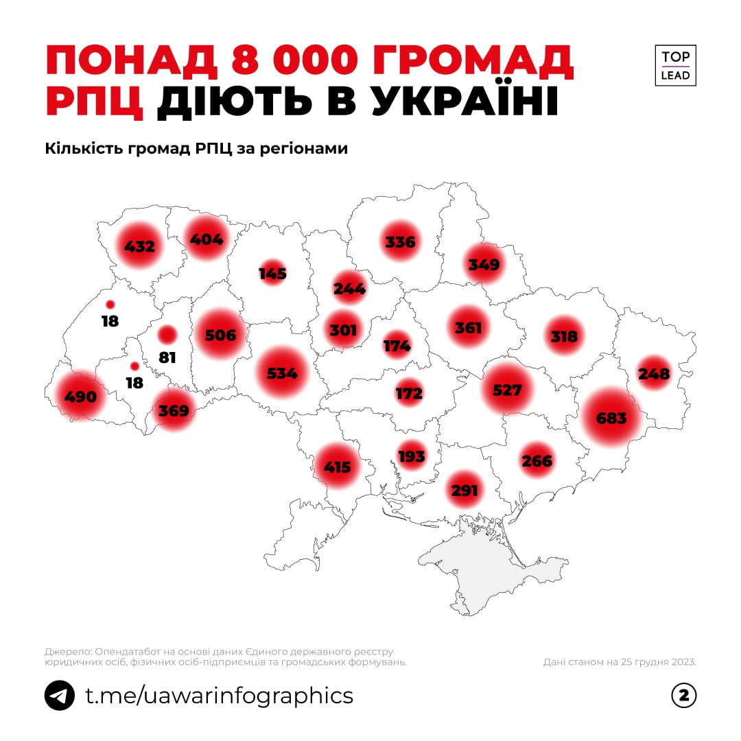 До Православної церкви України від початку повномасштабного вторгнення перейшли 589 релігійних установ