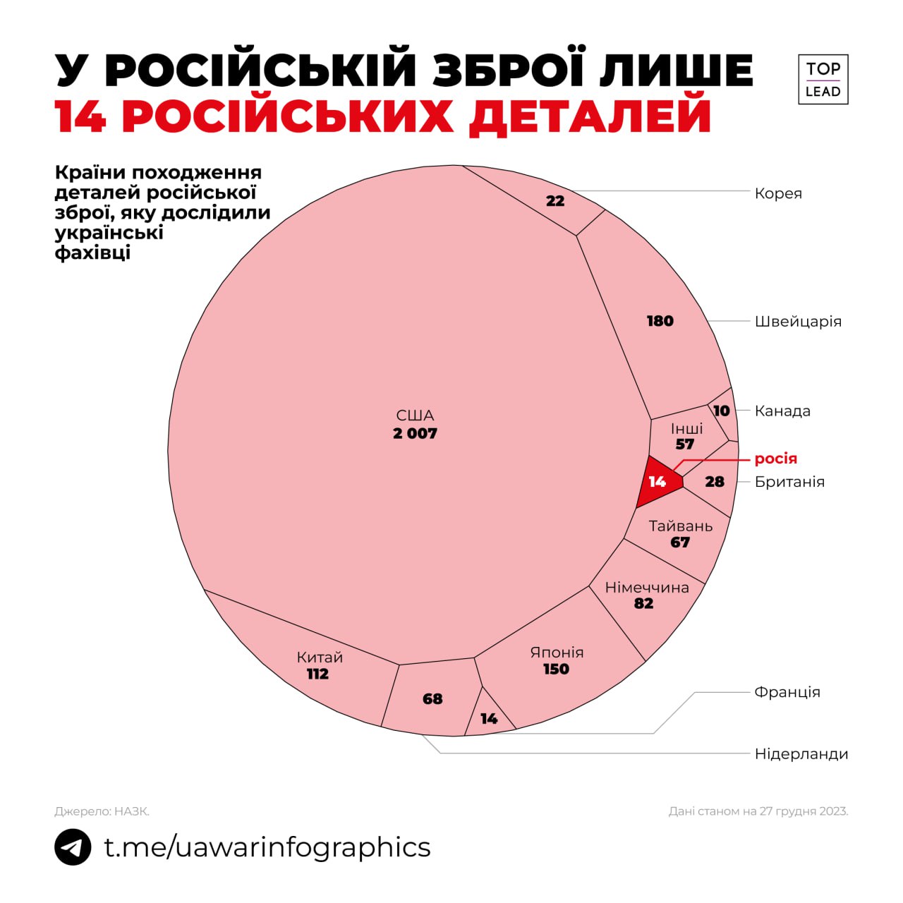 У російській зброї лише 14 російських деталей.