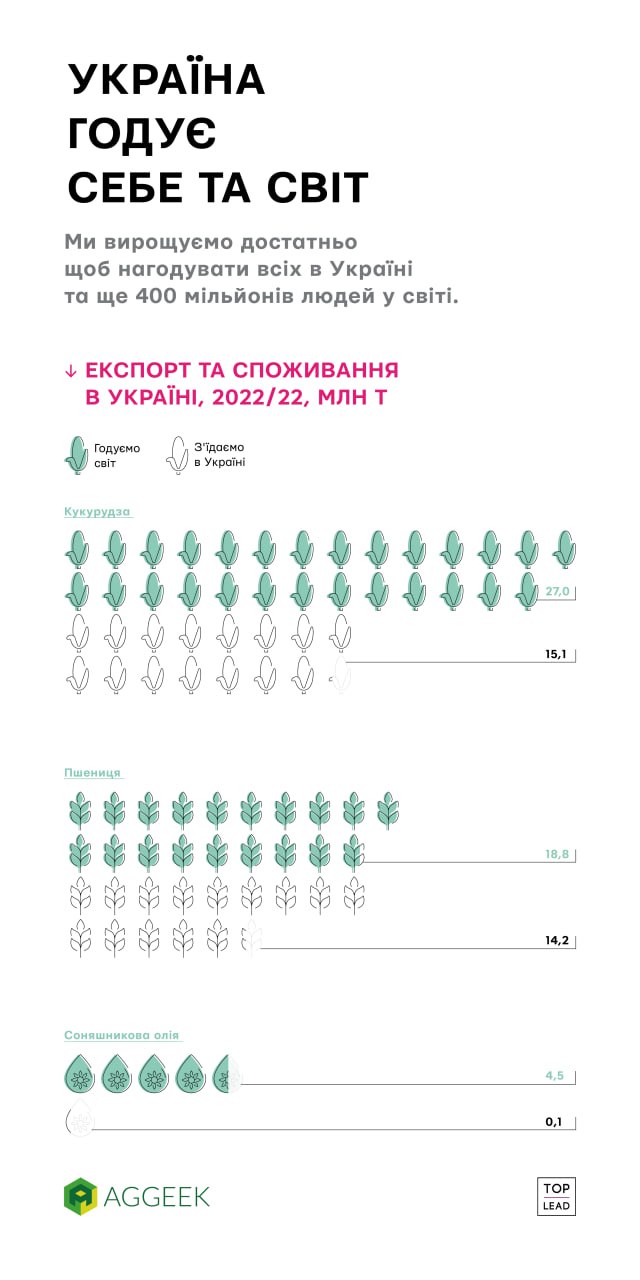 Україна вирощує стільки агропродукції, що її вистачить аби нагодувати всіх всередині країни та ще 400 мільйонів людей у світі.