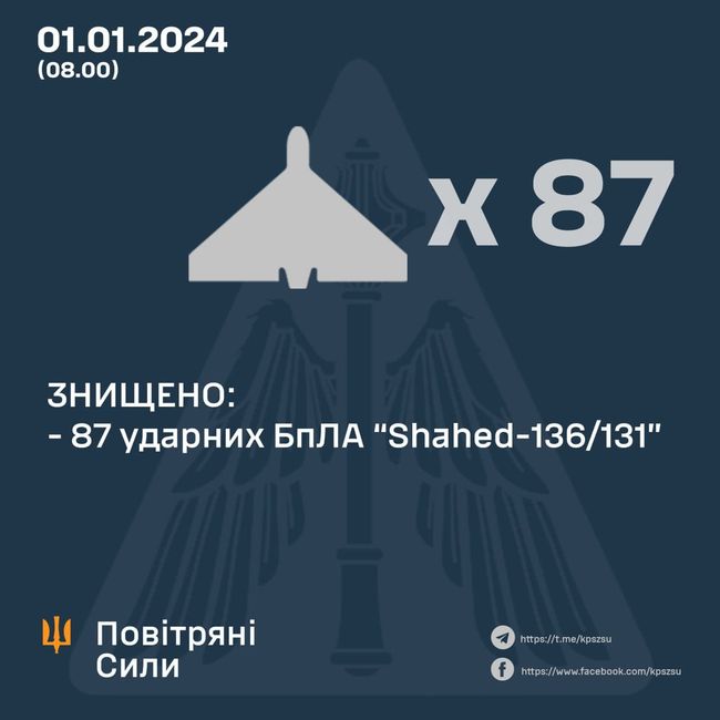 В новогоднюю ночь 2024 года враг применил рекордное количество ударных БпЛА типа Shahed