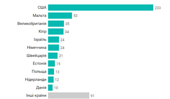 Експорт українських IT-послуг зростає другий місяць поспіль