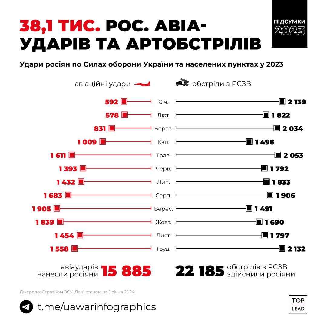 2,4 тис. ракетних, 16 тис. авіаційних ударів нанесли окупанти у 2023 році