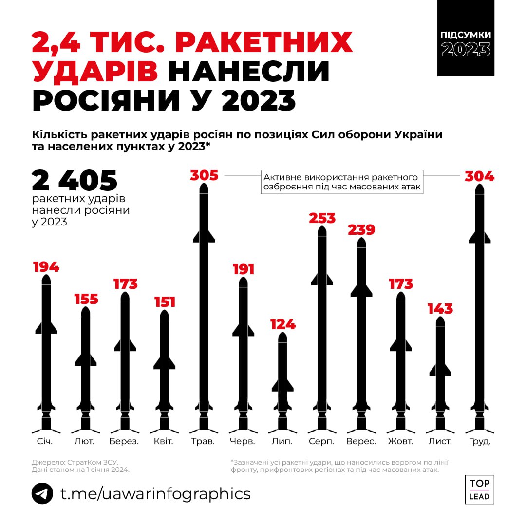 2,4 тис. ракетних, 16 тис. авіаційних ударів нанесли окупанти у 2023 році